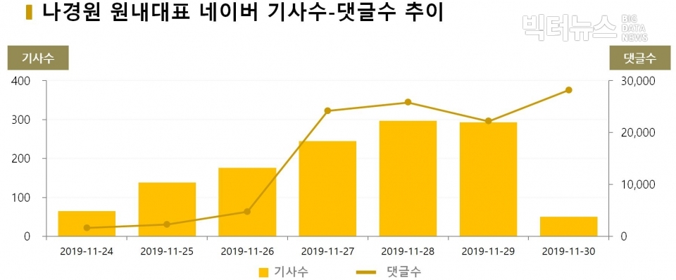 차트=나경원 원내대표 네이버 기사수-댓글수 추이