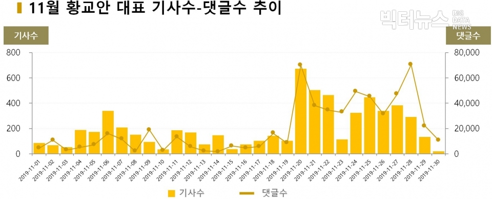 차트=11월 황교안 대표 기사수-댓글수 추이