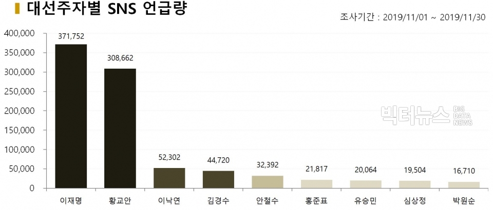 차트=11월 대선주자별 SNS 언급량