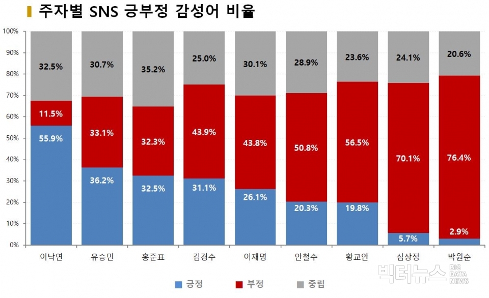 차트=11월 대선주자별 SNS 긍부정 감성어 비율