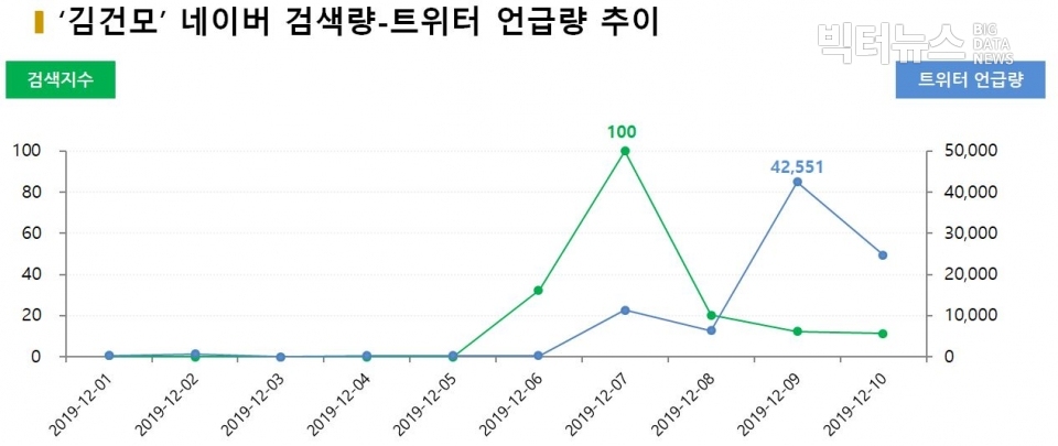 차트=’김건모‘ 네이버 검색량-트위터 언급량 추이