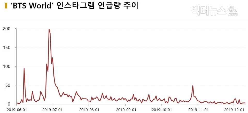 차트='BTS World' 인스타그램 언급량 추이