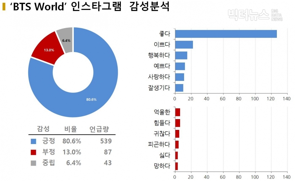 차트='BTS World' 인스타그램 감성분석