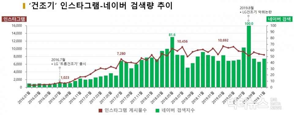 차트='건조기' 인스타그램-네이버검색량 추이(조사기간 2016.1.1.~2019.11.30)