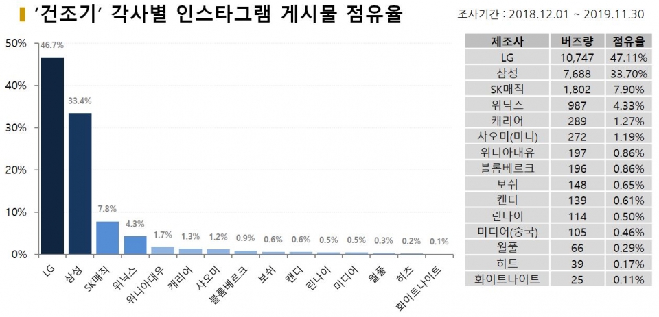 차트='건조기' 각사별 인스타그램 게시물 점유율