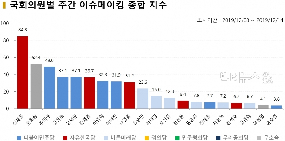 차트=12월 2주차 국회의원별 주간 이슈메이킹 종합 지수