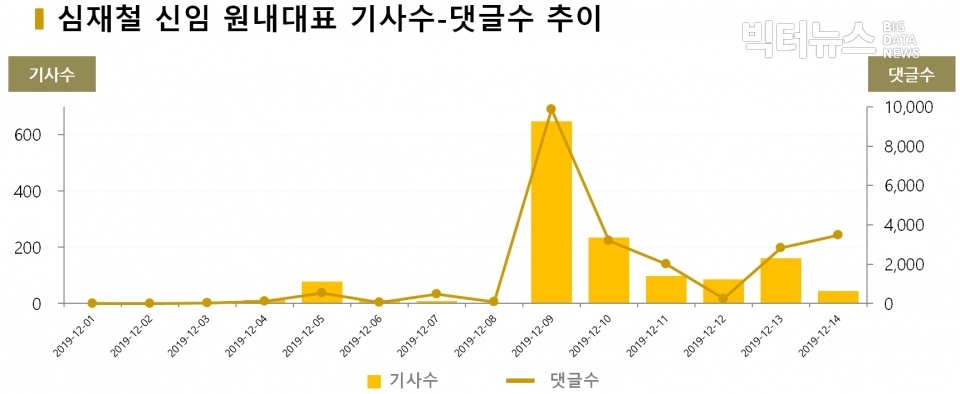 차트=심재철 신임 원내대표 기사수-댓글수 추이