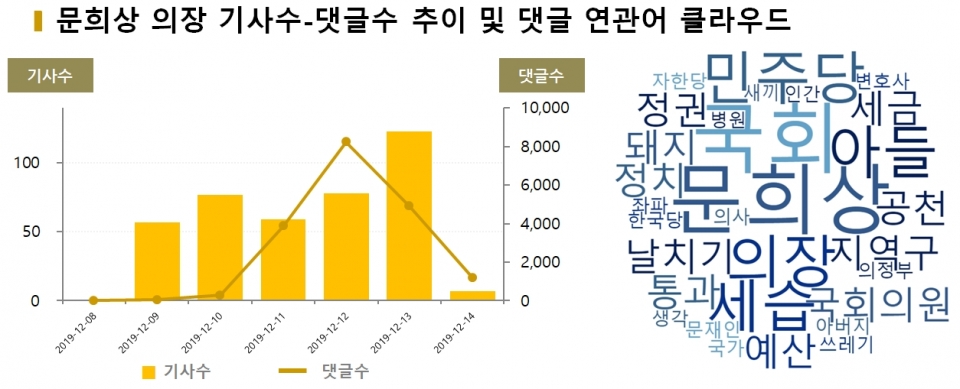 차트=문희상 의장 기사수-댓글수 추이 및 댓글 연관어 클라우드
