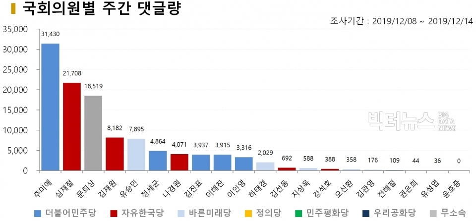 차트=12월 2주차 국회의원별 주간 댓글량