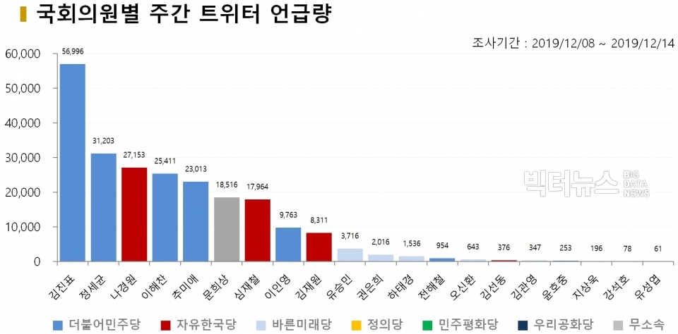 차트=12월 2주차 국회의원별 주간 트위터 언급량
