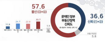 [리서치N]  文 정부 부동산정책 “불신” 57.6% “신뢰” 36.6%