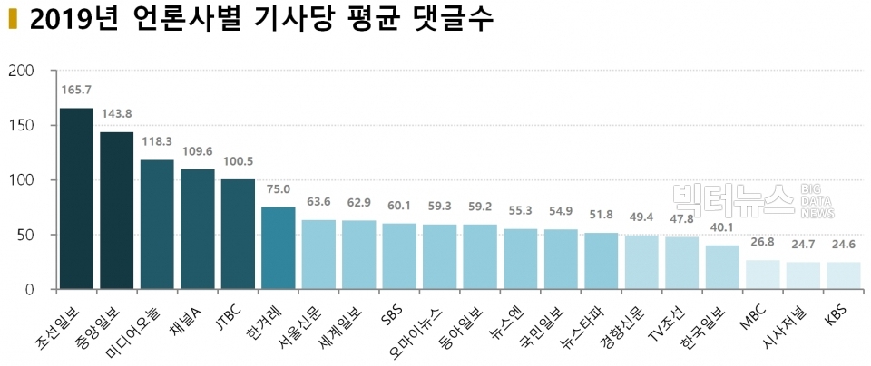 차트=2019년 언론사별 기사당 평균 댓글수