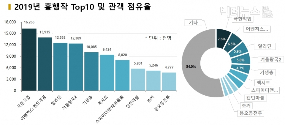 차트=2019년 흥행작 Top10 및 관객 점유율