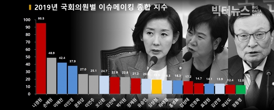 차트=2019년 국회의원별 이슈메이킹 종합 지수