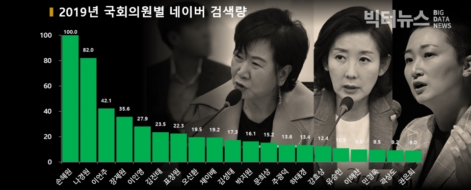 차트=2019년 국회의원별 네이버 검색량
