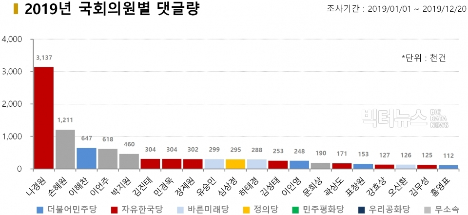 차트=2019년 국회의원별 댓글량