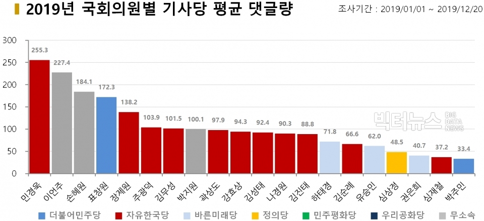 차트=2019년 국회의원별 기사당 평균 댓글량