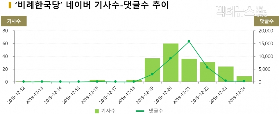 차트='비례한국당' 네이버 기사수-댓글수 추이