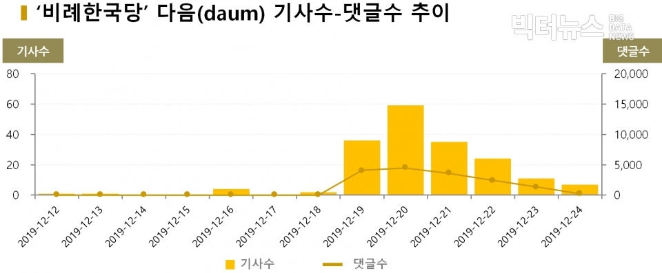 차트='비례한국당' 다음(daum) 기사수-댓글수 추이