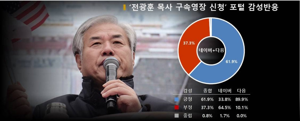 차트='전광훈 목사 구속영장 신청' 포털 감성반응