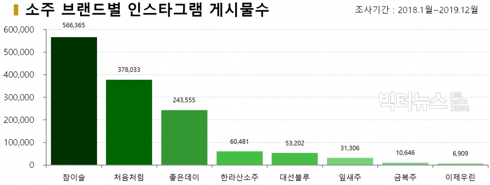 차트=소주 브랜드별 인스타그램 게시물수