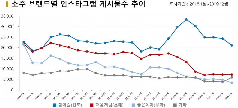 차트=소주 브랜드별 인스타그램 게시물수 추이