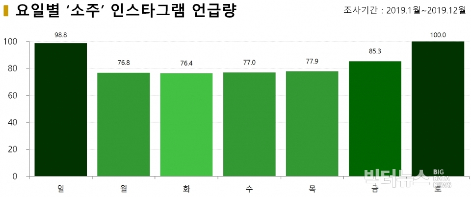 차트=요일별 ‘소주’ 인스타그램 언급량