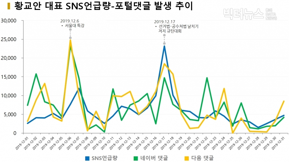 차트=황교안 대표 SNS언급량-포털댓글 발생 추이