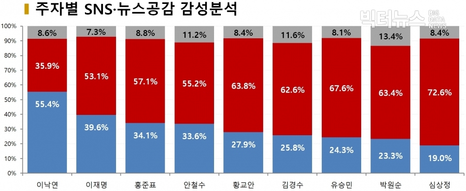 차트=주자별 SNS·뉴스공감 감성분석