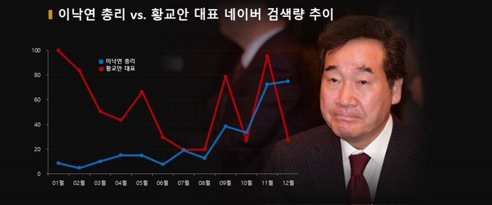 차트=이낙연 총리 vs. 황교안 대표 검색량 추이