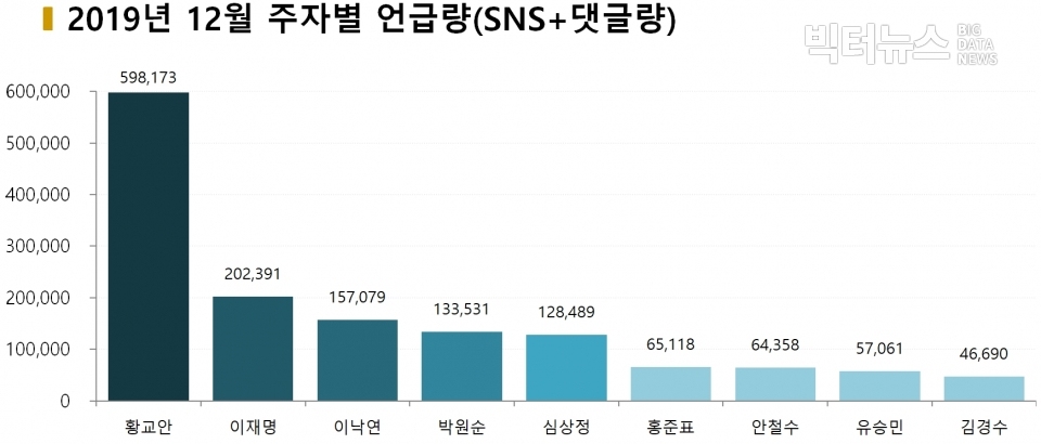 차트=2019년 12월 주자별 언급량(SNS+댓글량)
