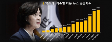 진보 성향 다음 댓글여론, 추 장관 ‘검찰인사’에 긍정반응 58.2%