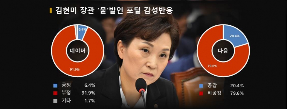 차트=김현미 장관 '물'발언 포털 감성반응
