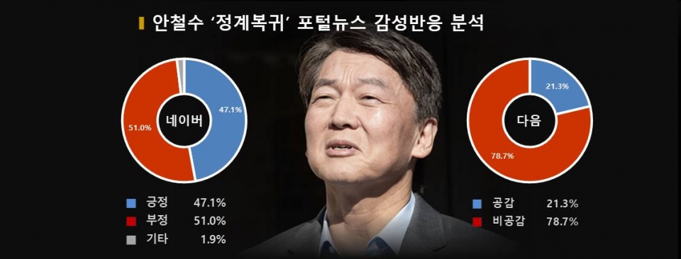 차트=안철수 '정계복귀' 포털뉴스 감성반응 분석