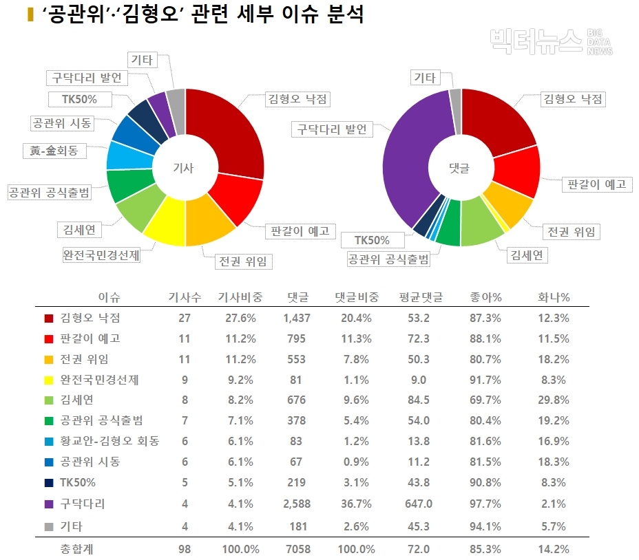 차트=‘공관위’·‘김형오’ 관련 세부 이슈 분석