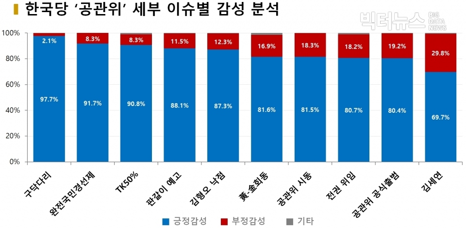 차트=한국당 '공관위' 세부 이슈별 감성 분석