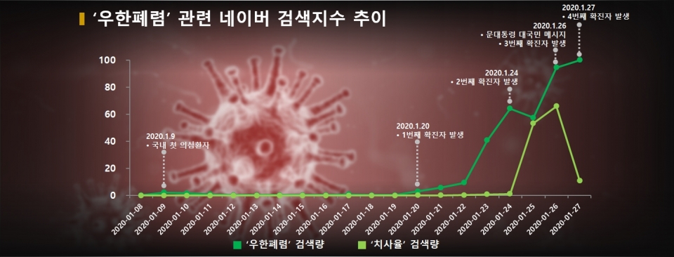 차트='우한폐렴' 관련 네이버 검색지수 추이