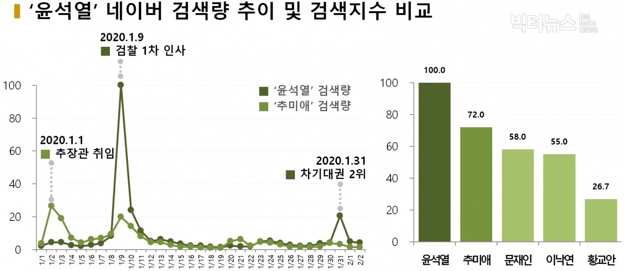 차트='윤석열' 네이버 검색량 추이 및 검색지수 비교