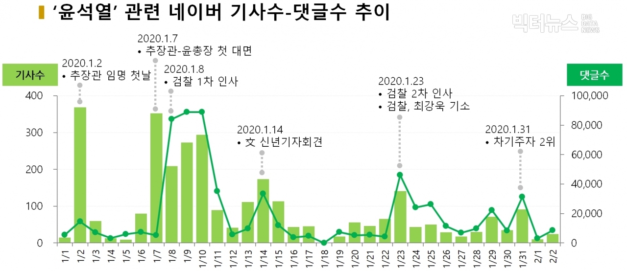 차트=‘윤석열’ 관련 네이버 기사수-댓글수 추이