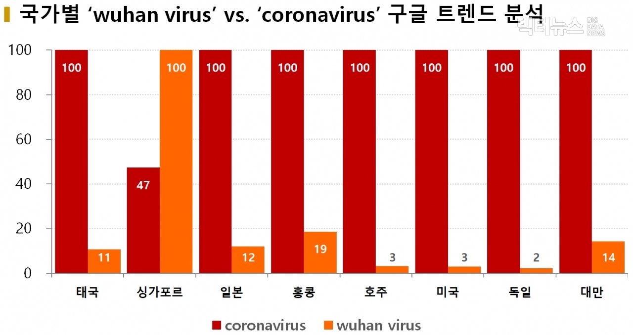 차트=국가별 ‘wuhan virus’ vs. ‘coronavirus’ 구글 트렌드 분석