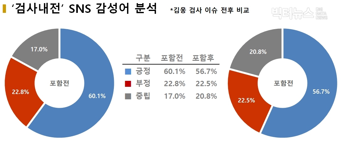 차트=‘검사내전’ SNS 감성어 분석 (김웅 검사 이슈 전후 비교)
