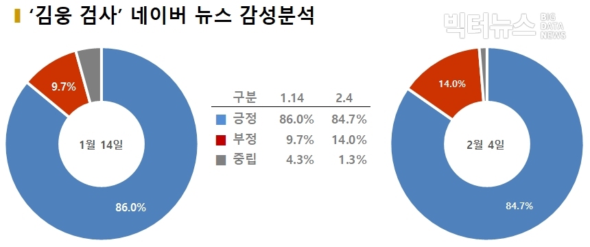 차트= '김웅 검사' 네이버 뉴스 감성분석
