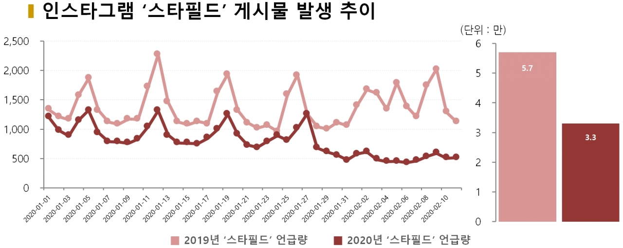 차트=인스타그램 '스타필드' 게시물수 발생 추이