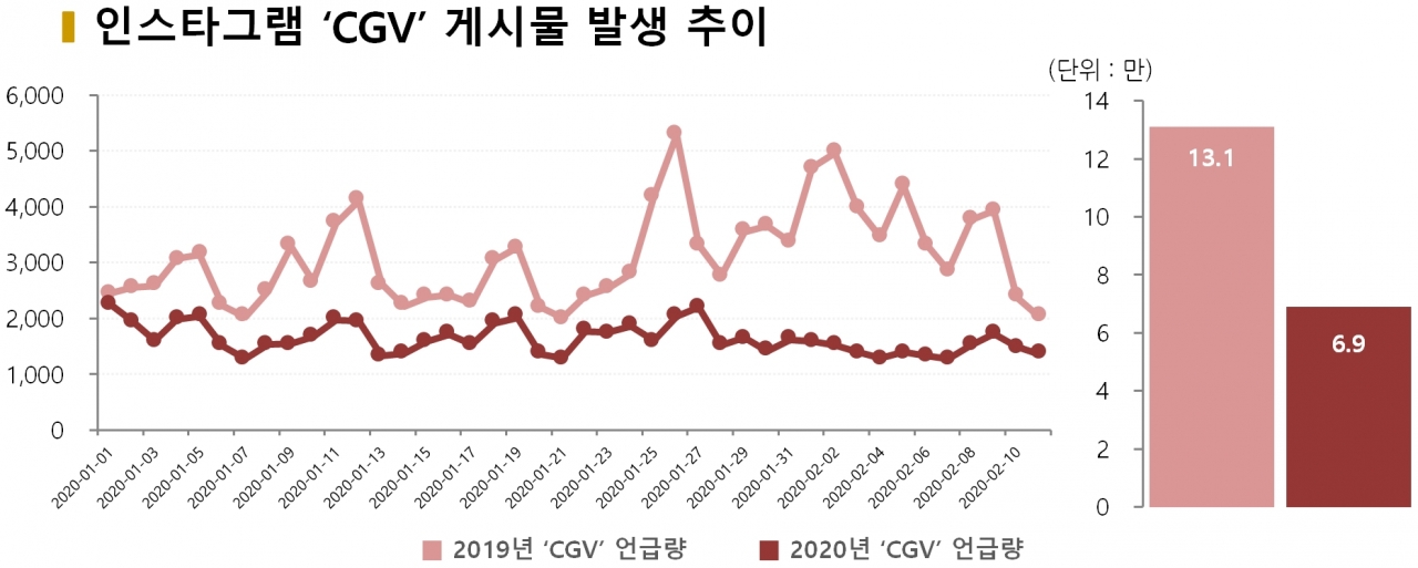 차트=인스타그램 'CGV' 게시물수 발생 추이