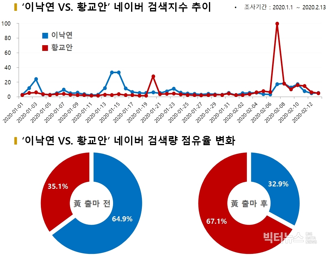 차트='이낙연' vs. '황교안' 네이버 검색량 추이