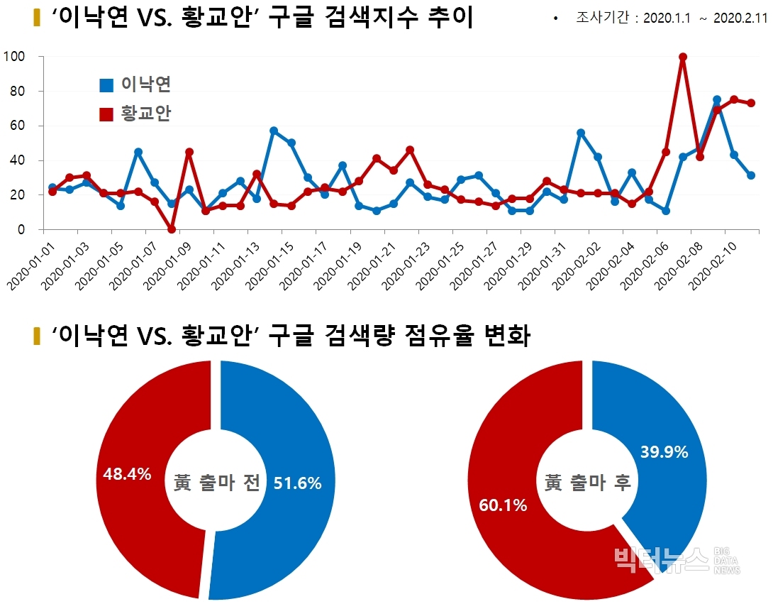 차트='이낙연' vs. '황교안' 구글 검색지수 추이
