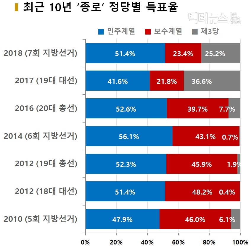 차트=최근 10년 '종로' 정당별 득표율