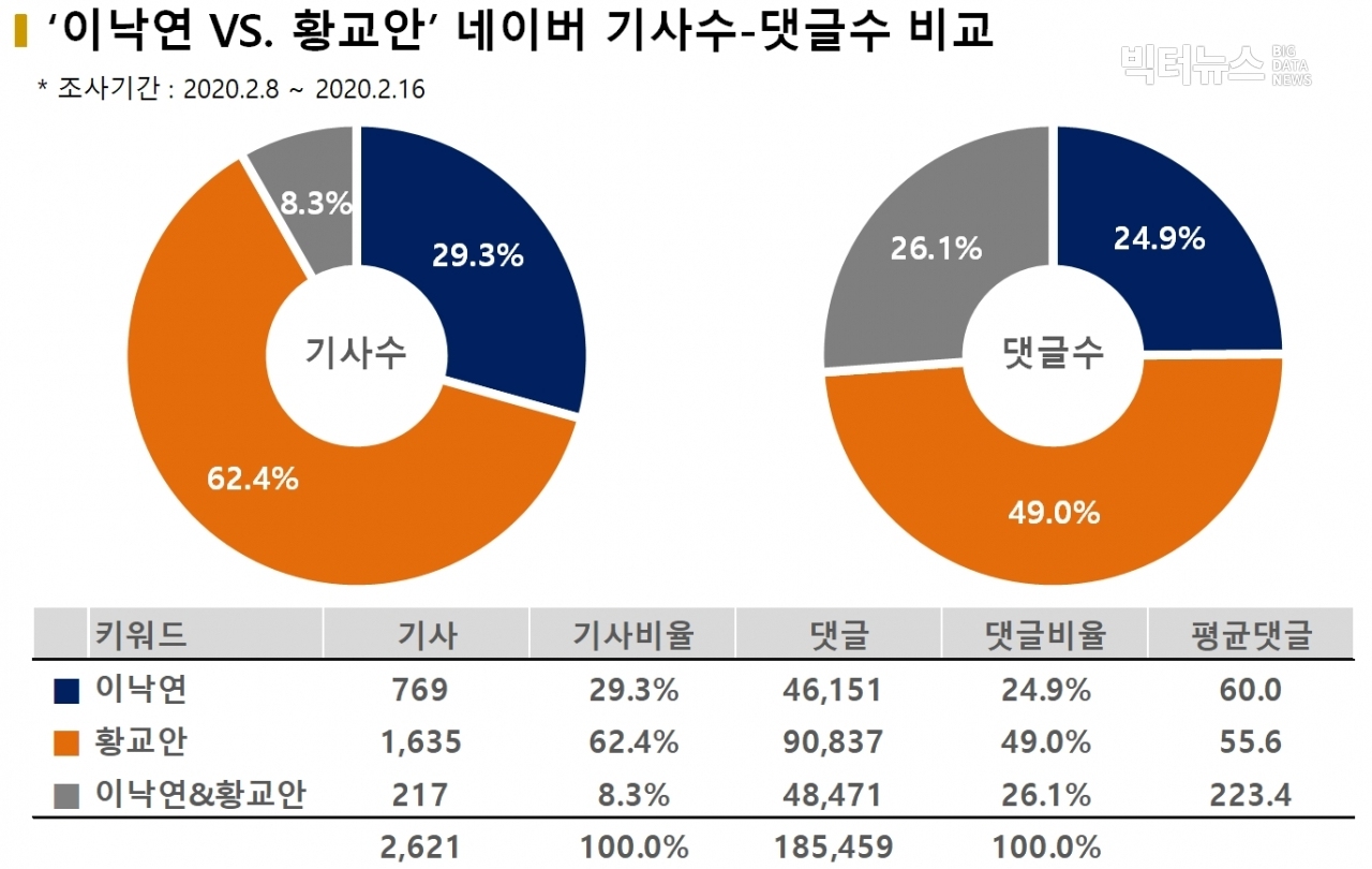 차트='이낙연' vs. '황교안' 네이버 기사수-댓글수 비교