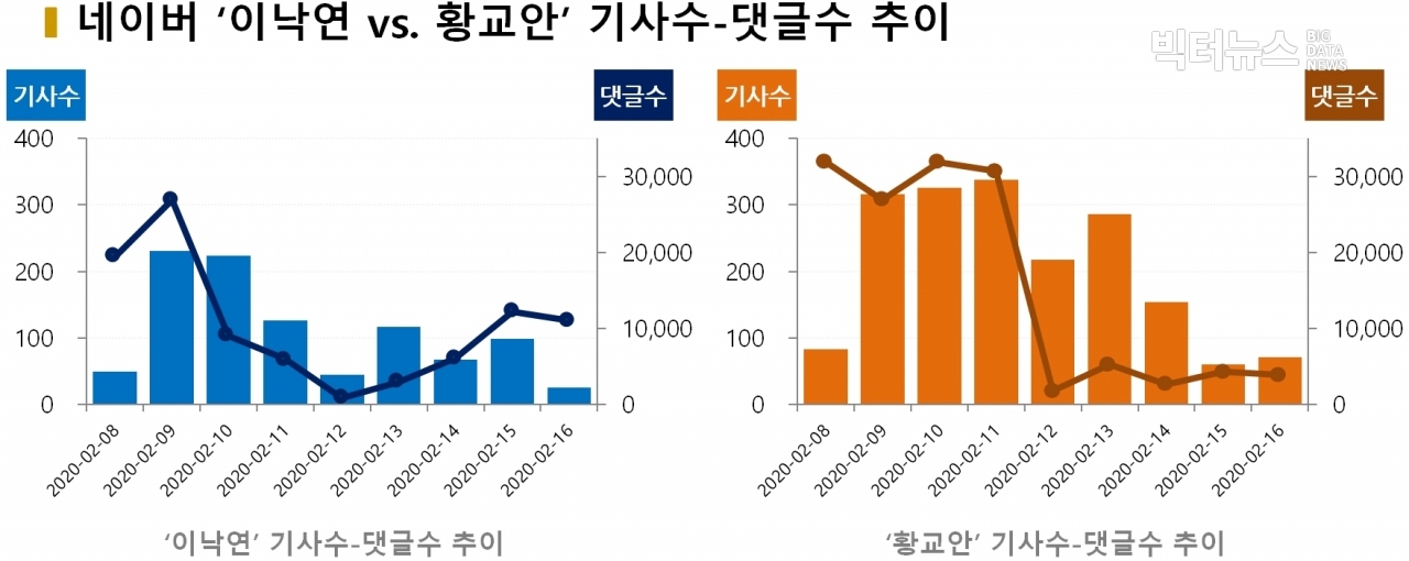 차트=네이버 ‘이낙연 vs. 황교안’ 기사수-댓글수 추이