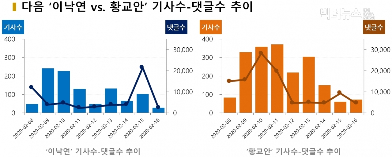 차트=다음 '이낙연' vs. '황교안' 기사수-댓글수 추이